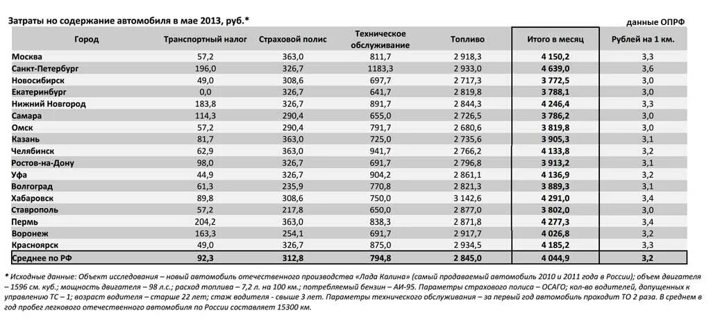 Сколько уходит на содержание