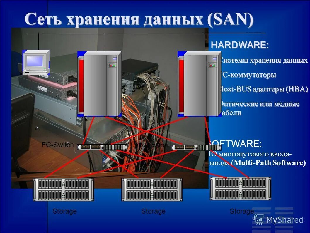 Серверная инфраструктура схема. Система хранения данных состав оборудования. Схемы хранения данных san. San сеть хранения данных. Организация сетей хранения данных.