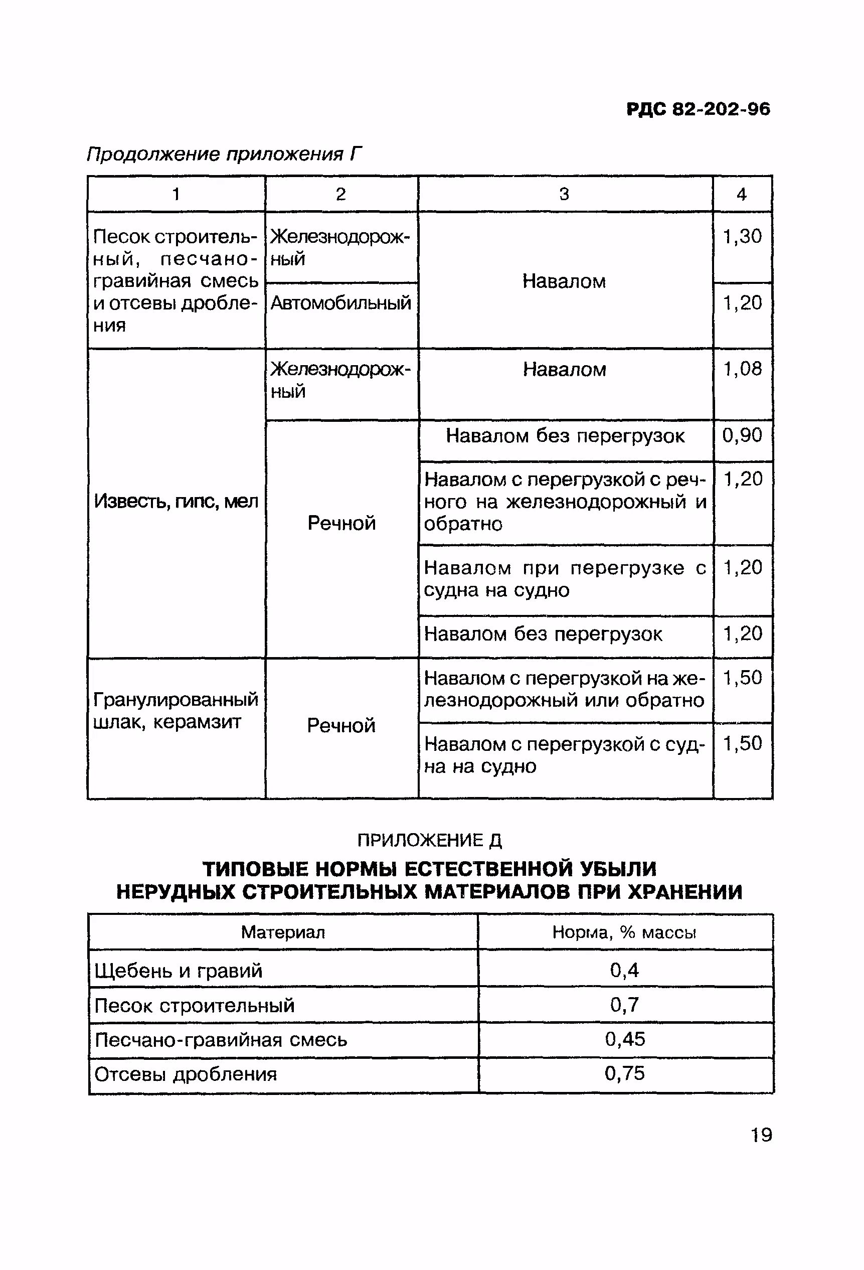 Рдс 82 202 96. Потери бетона при транспортировке и укладке СНИП. Нормы естественной убыли бетона при транспортировке. РДС 82-202-96 типовые нормы трудноустранимых потерь. Потери песка при транспортировке.