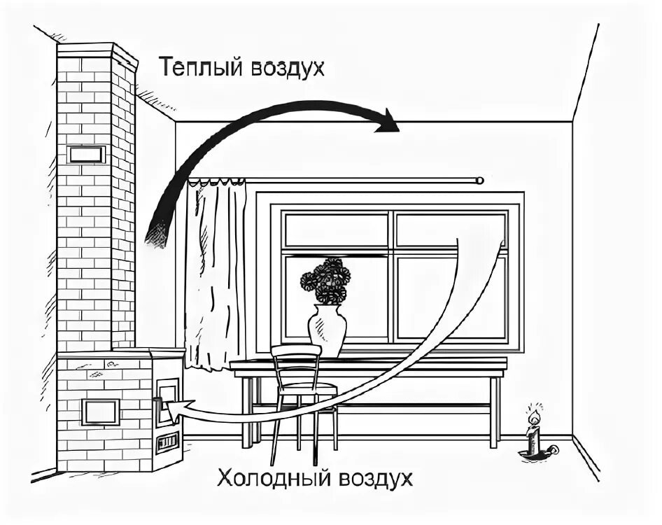 Теплый поток воздуха. Движение холодного воздуха из форточки. Циркуляция воздуха в помещении схема. Циркуляция холодного воздуха. Циркуляция холодного воздуха в помещении.