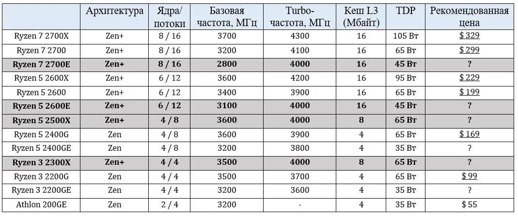 Таблица вольтажа Ryzen 3700x. Таблица напряжения процессора Ryzen 5 3600. Ryzen 7 2700 таблица частоты и напряжения. Таблица напряжений райзен 2600. 5 3600 частота