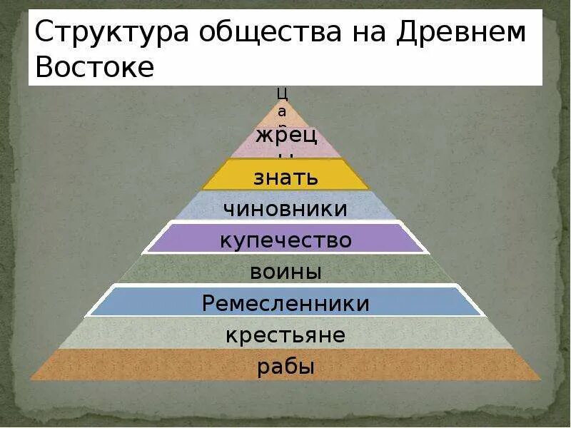 Структура общества древнего Востока. Социальная структура Месопотамии. Социальная структура древней Индии Египта. Социальная структура населения древнего Египта схема. Кастовая дифференциация