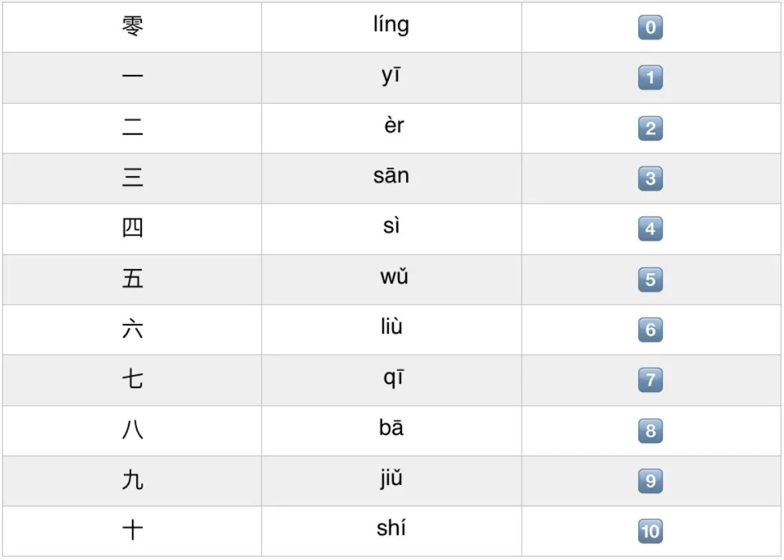10 на китайском. Китайские цифры от 1 до 10 произношение. Числа на китайском от 1 до 10. Китайские цифры от 1 до 10 с переводом на русский. Числа на китайском до 100.