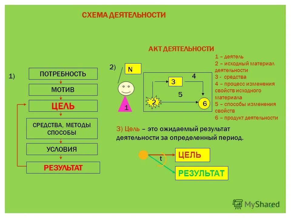 способ или условие работы.