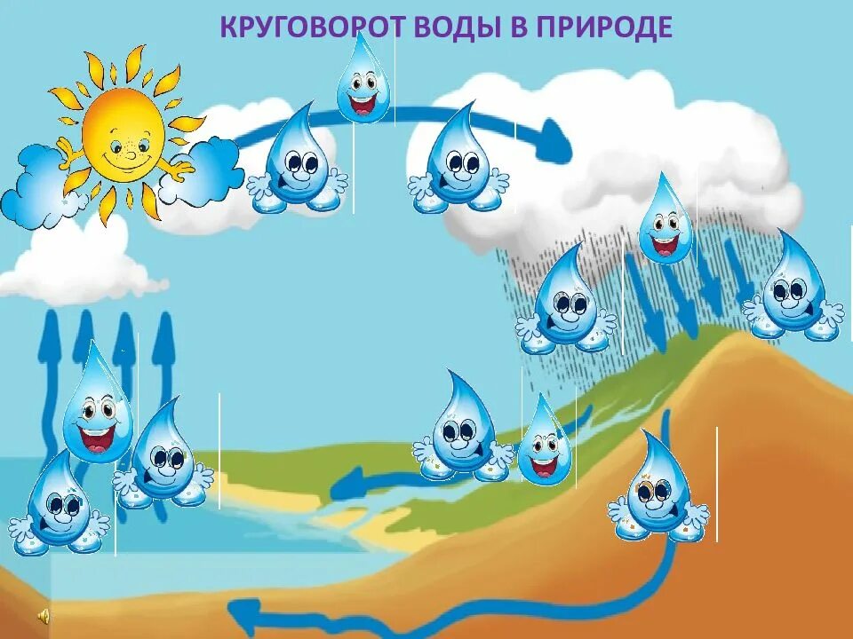 Занятия про воду. Путешествие капельки воды. Путешествие капельки воды в природе. Путешествие капельки круговорот воды в природе. Путешествие капельки для дошкольников.