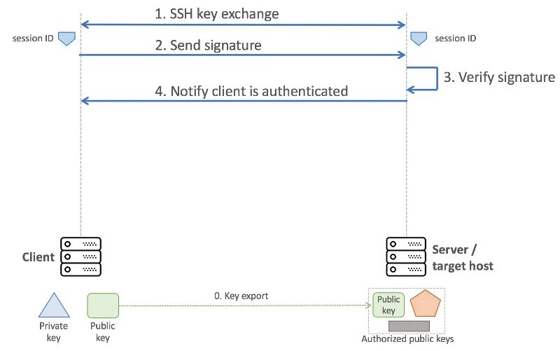 Ssh авторизация по ключу. SSH-ключ аутентификация. SSH по ключу. SSH аутентификация по ключу. Название SSH ключа.