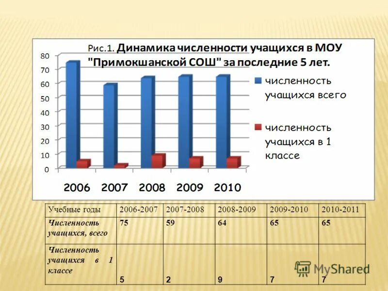 Количество учеников в первом классе