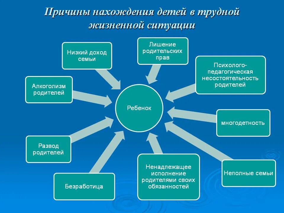 Ситуации семьи и школы. Работа с детьми в трудной жизненной ситуации. Социальная работа с детьми в трудной жизненной ситуации. Причины нахождения детей в трудной жизненной ситуации. Психологическое сопровождение детей в трудной жизненной ситуации.