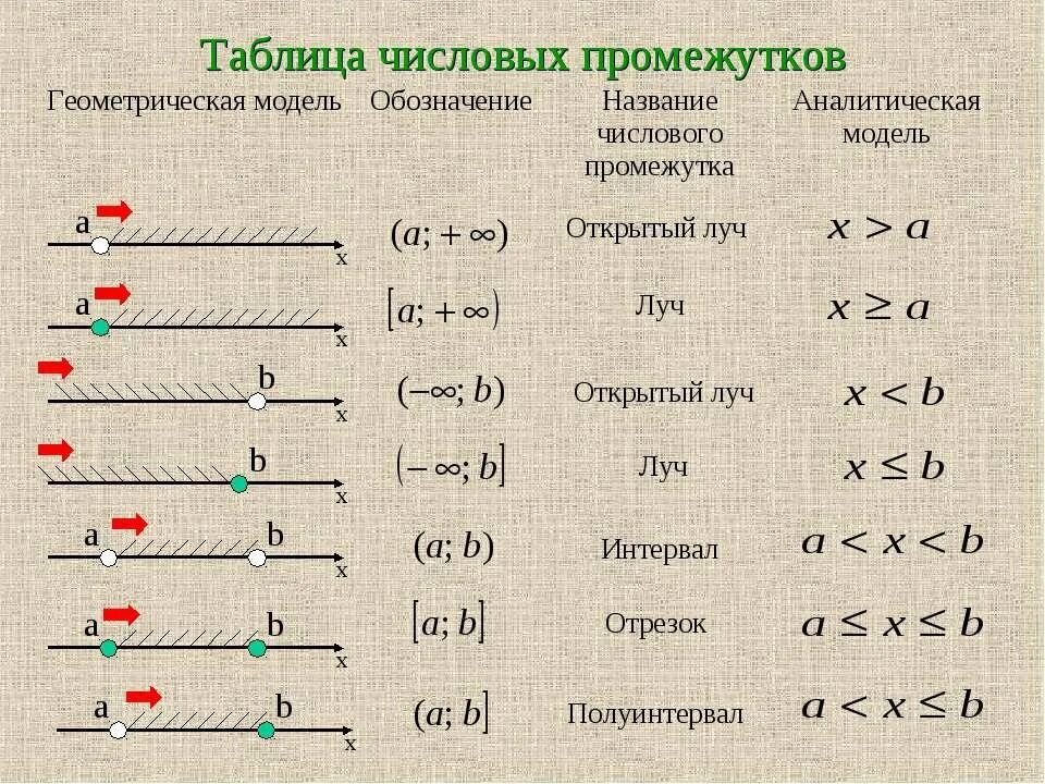 Точка запереть. Отрезок интервал полуинтервал Луч открытый Луч. Луч открытый Луч интервал отрезок. Числовые промежутки отрезок интервал полуинтервал Луч. Луч интервал полуинтервал отрезок.