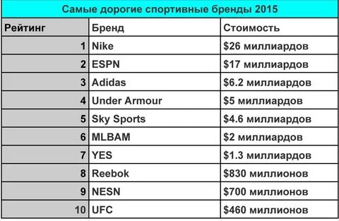 Крупнейшие спортивные компании
