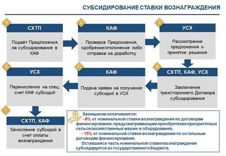 Государственная субсидия на открытие бизнеса