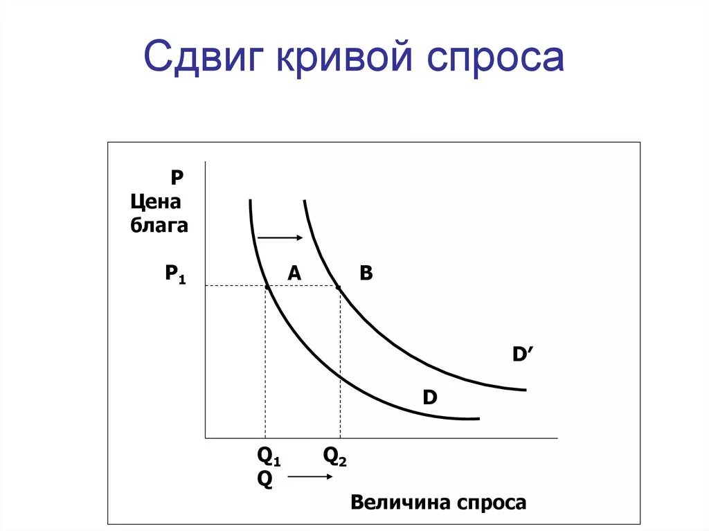 Кривая спроса сдвиг Кривой спроса. Сдвиг Кривой спроса график. Кривая спроса в экономике график. Смещение Графика спроса и предложения. Смещение кривой предложения вправо