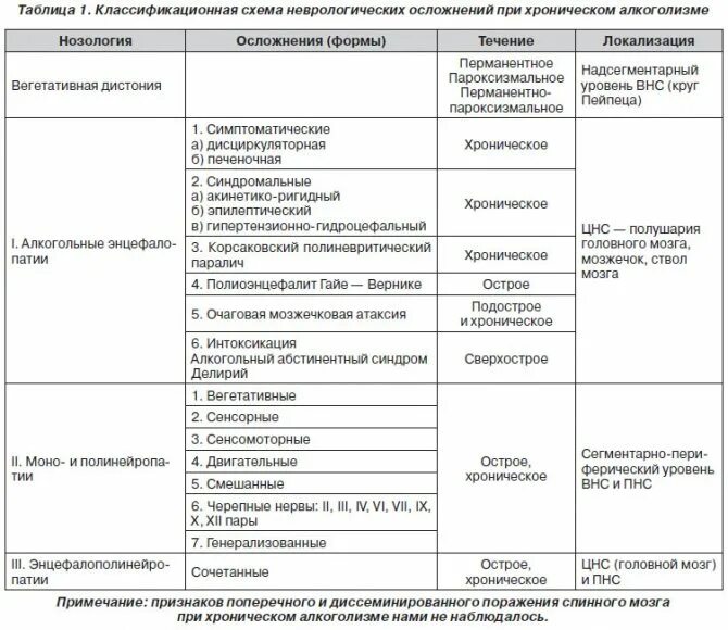 Алкогольная энцефалопатия лечение. Ранние неврологические осложнения при заболеваниях печени. Энцефалопатия схема лечения. Алкогольная энцефалопатия осложнения. Токсическая энцефалопатия дифференциальная диагностика.