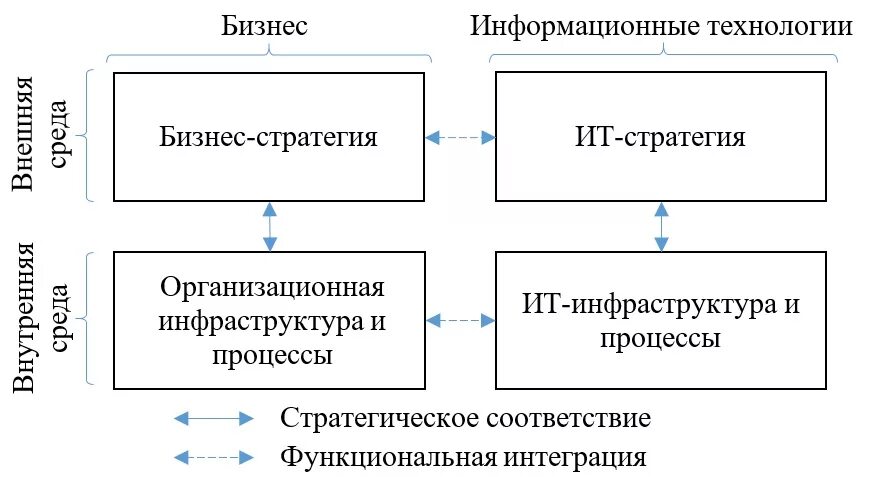 Информационный бизнес примеры. Модель стратегического соответствия. Модель стратегического выравнивания. Бизнес стратегия. Взаимосвязь ИТ стратегий.