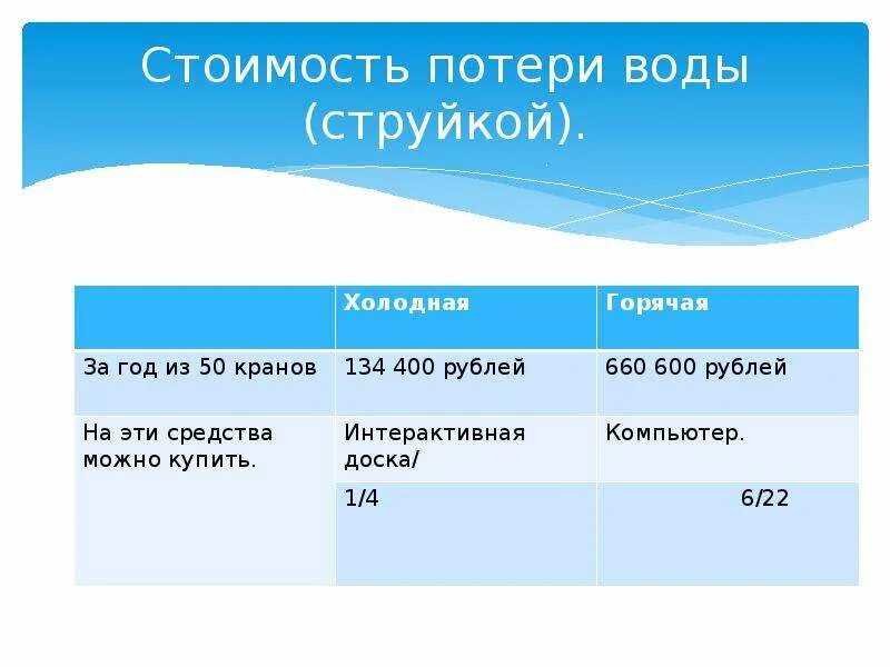 Потеря воды. Потеря стоимости. Потеря 20 процентов воды. Рубля капля. Источники потери воды