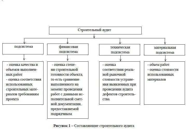 Технологический аудит инвестиционного проекта. Особенности организации внутреннего аудита. Программа внутреннего аудита строительной компании. Специфика аудита в строительстве. Особенности проведения аудиторской проверки.