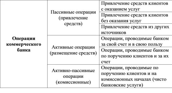 Виды операций коммерческого банка. Основные виды операций коммерческого банка. Коммерческие банки и их основные операции. Основные операции коммерческих банков.