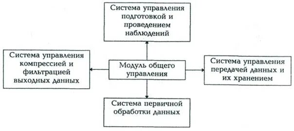 Этапы первоначального обучения. Сектор управления и контроля. Сиалии готовности приемника. Сектор управления контроля карта. Первоначальный этап в процессе подготовки преемников.