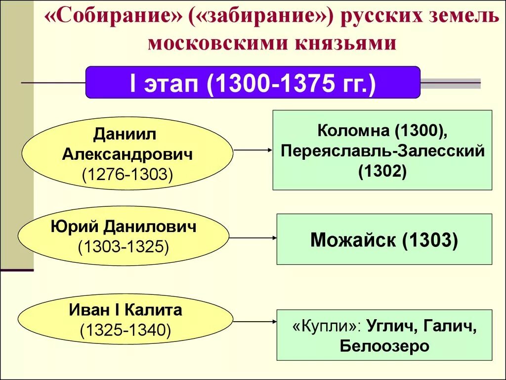 Процесс собирания русских земель. Этапы собирания русских земель. Собирание земель вокруг Москвы. Процесс собирания русских земель вокруг Москвы. Объединение русских земель вокруг москвы князья