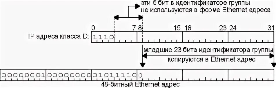 Бит адрес