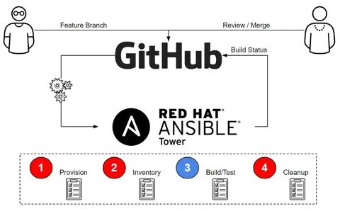 Github jobs