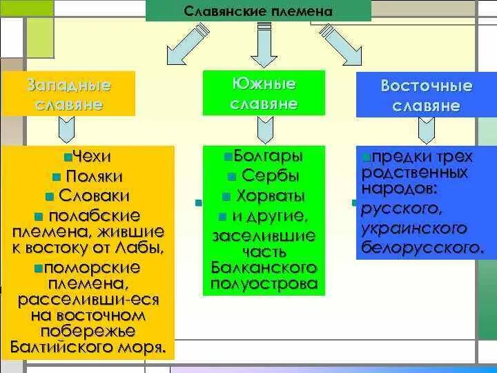 Восточные западные и Южные славяне. Западные Южные западные славяне. Славяне в раннем средневековье. Западные славяне в раннем средневековье. Славяноязычные народы в раннем средневековье были