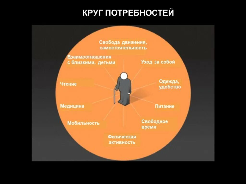 Круг потребностей. Круг потребностей человека. Круг потребностей человека психологический. Психологический круг. Круг удовлетворения потребностей