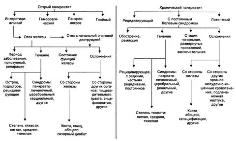 Острый и хронический процесс