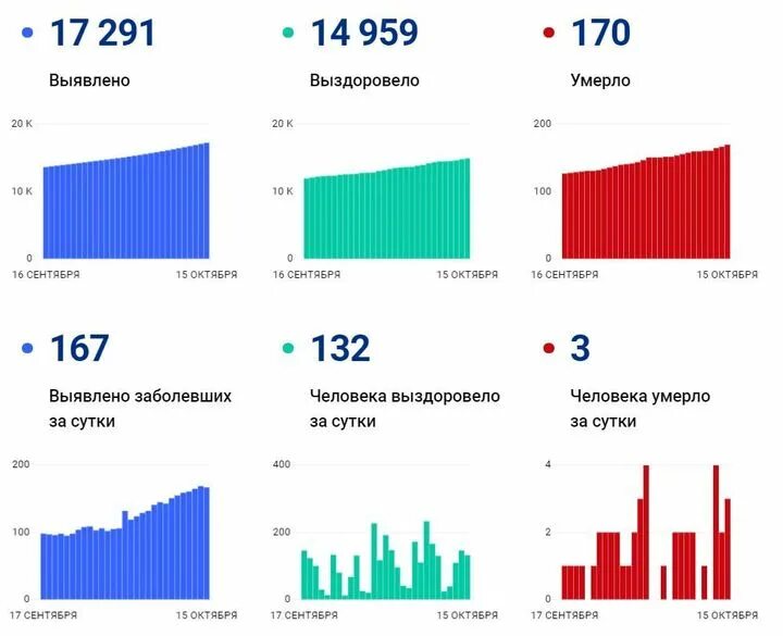 Сколько людей в волгоградской области. Ковид статистика по Волгограду. Ковид в Волгограде статистика на сегодня.