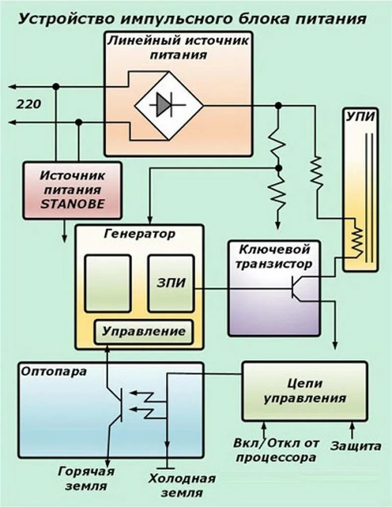 Назначение источника питания. Импульсный блок питания схема принцип работы. Структурная схема импульсного блока питания. Структурная схема импульсного источника питания. Блок схема импульсного источника питания.