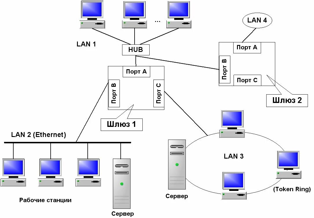 Network gateway. Шлюз это в сети. Сетевой шлюз. Что такое шлюз в компьютерной сети. Шлюз на схеме сети.