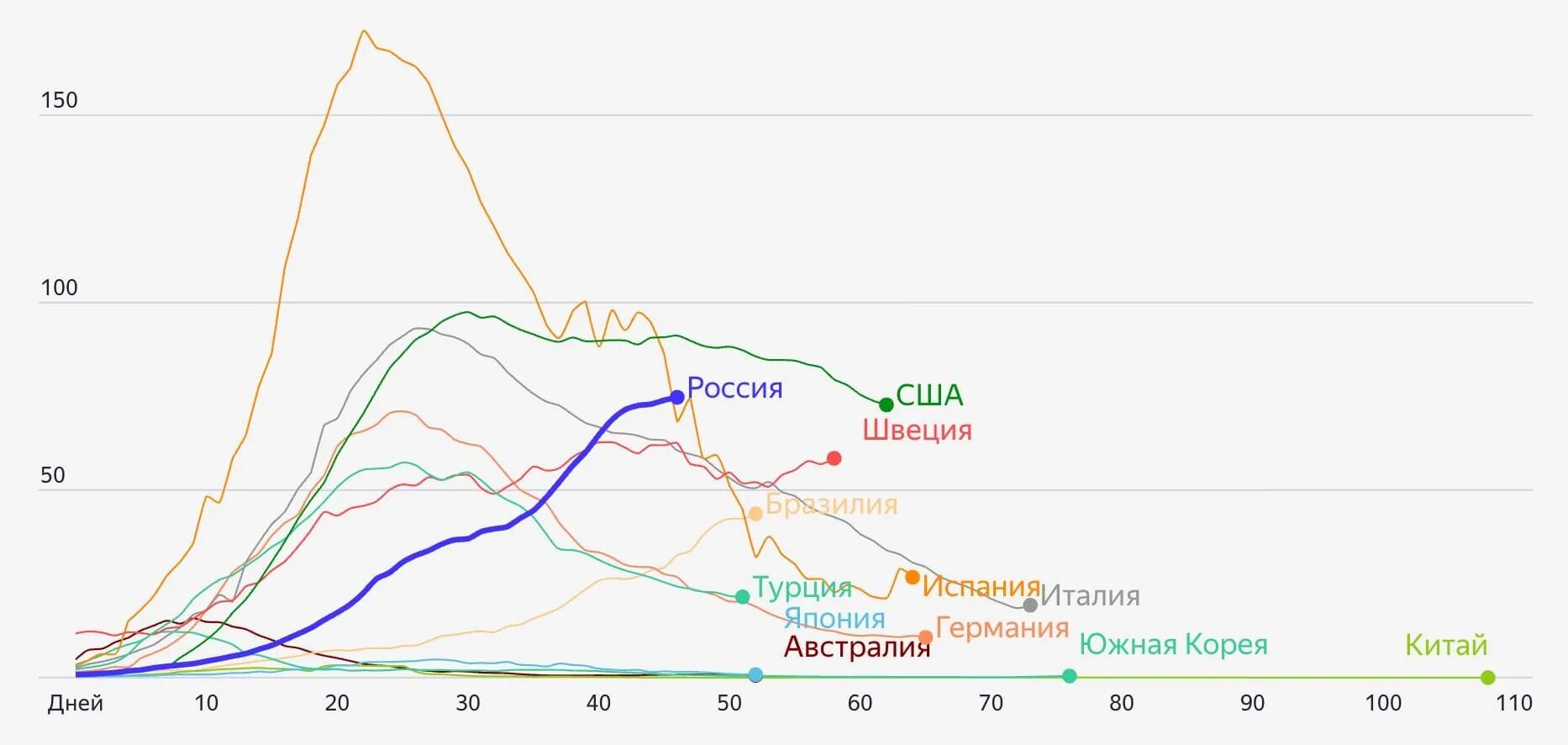 График заболеваемости коронавирусом в мире. Коронавирус графики по странам. Графики заражения коронавирусом по разным странам. Диаграмма коронавируса в мире. Количество заболевающих коронавирусом в россии