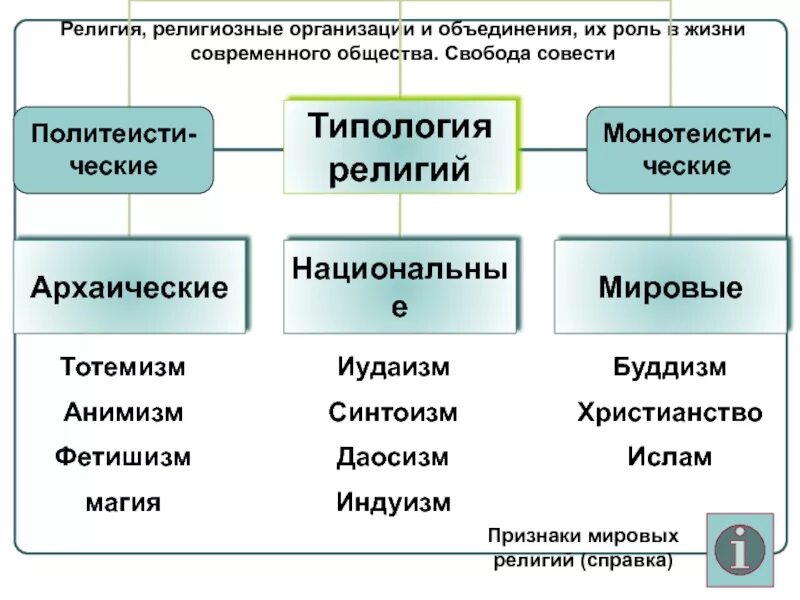 Религиозные организации и объединения. Религиозные организации и объединения Обществознание. Организованные религии