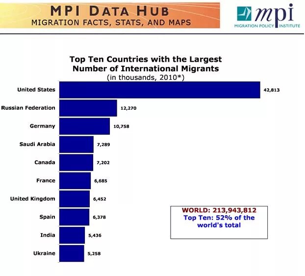 The most number of are. The with countries. top 10 countries. the most migrants by countries. a number of the number of разница.