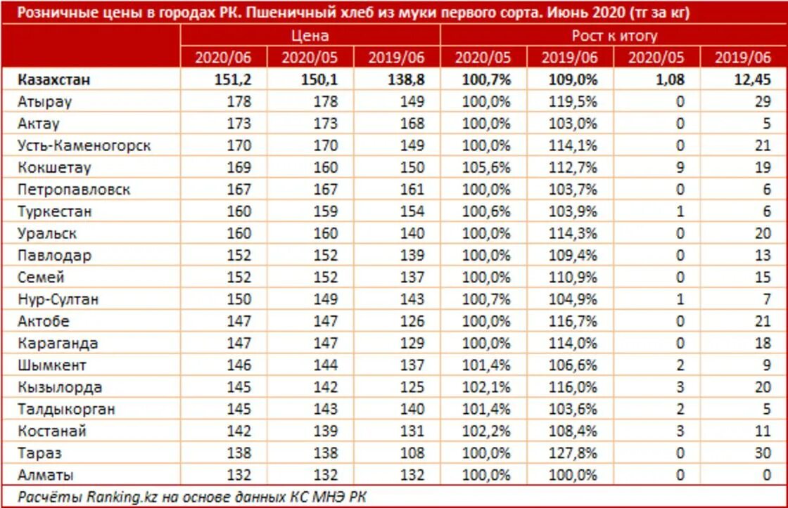Усть каменогорск казахстан курс рубля. Средняя стоимость хлеба. Стоимость хлеба по годам. Себестоимость хлеба. Стоимость хлеба по странам.