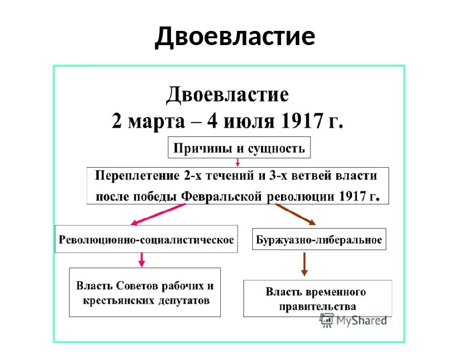 Существует точка зрения что февральская революция