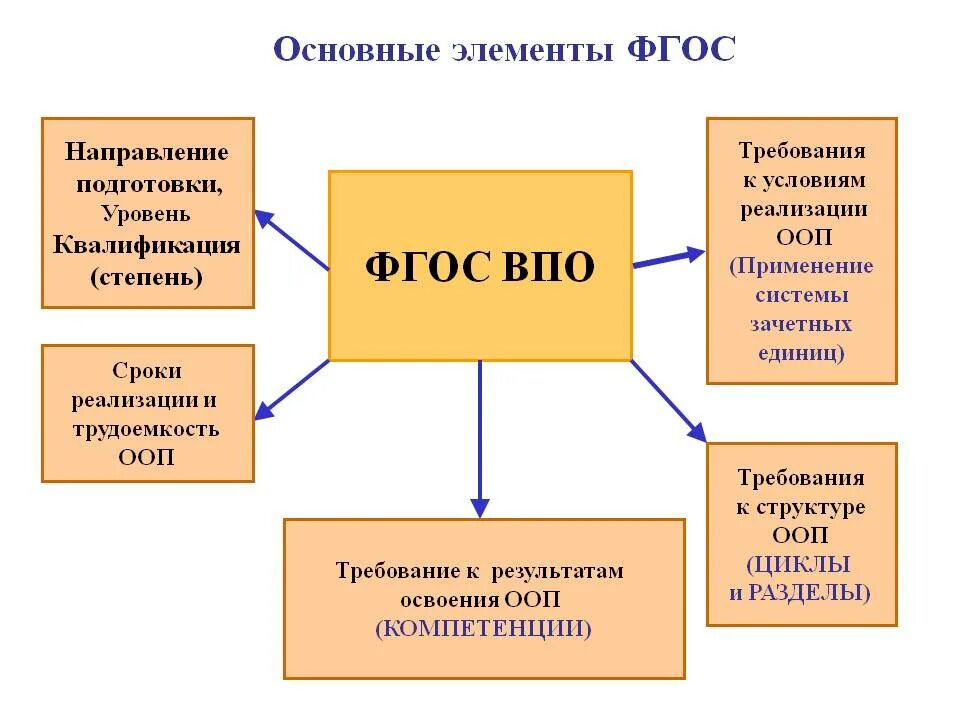 Элементы соответствия фгос