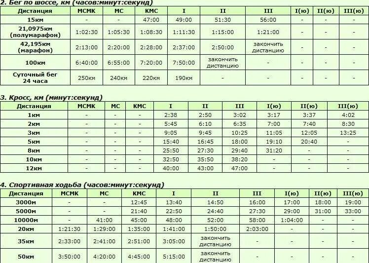 На сколько часов рассчитана программа каждого марафона. Норматив КМС 100 метров бег. Нормативы по легкой атлетике на разряд. Нормативы разрядов легкая атлетика 11 лет. Таблица нормативов по легкой атлетике мужчины.