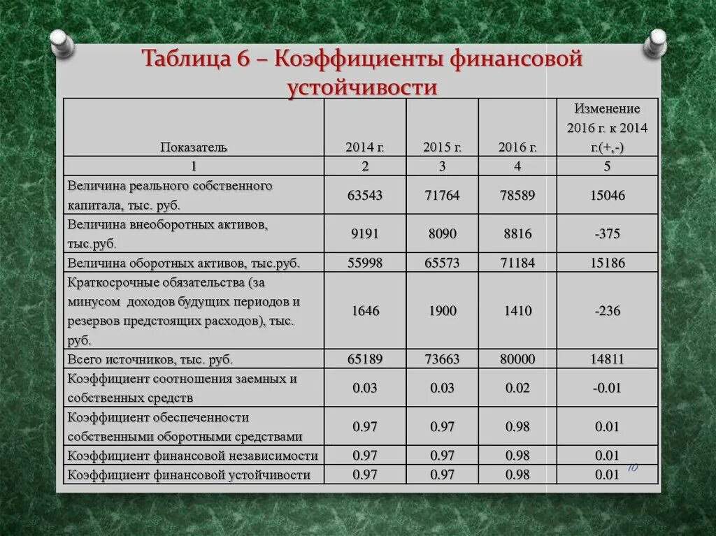 Показатели финансовой устойчивости и независимости таблица. Финансовая устойчивость предприятия таблица. Анализ состава денежных средств предприятия таблица. Анализ финансовой устойчивости предприятия таблица.