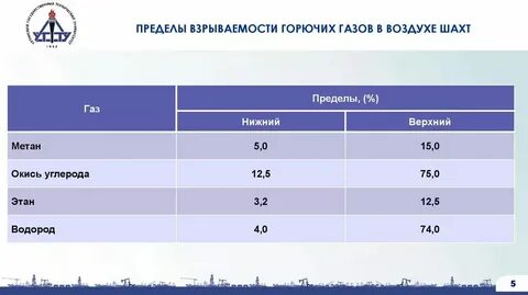 Образование взрывоопасных смесей с воздухом метан