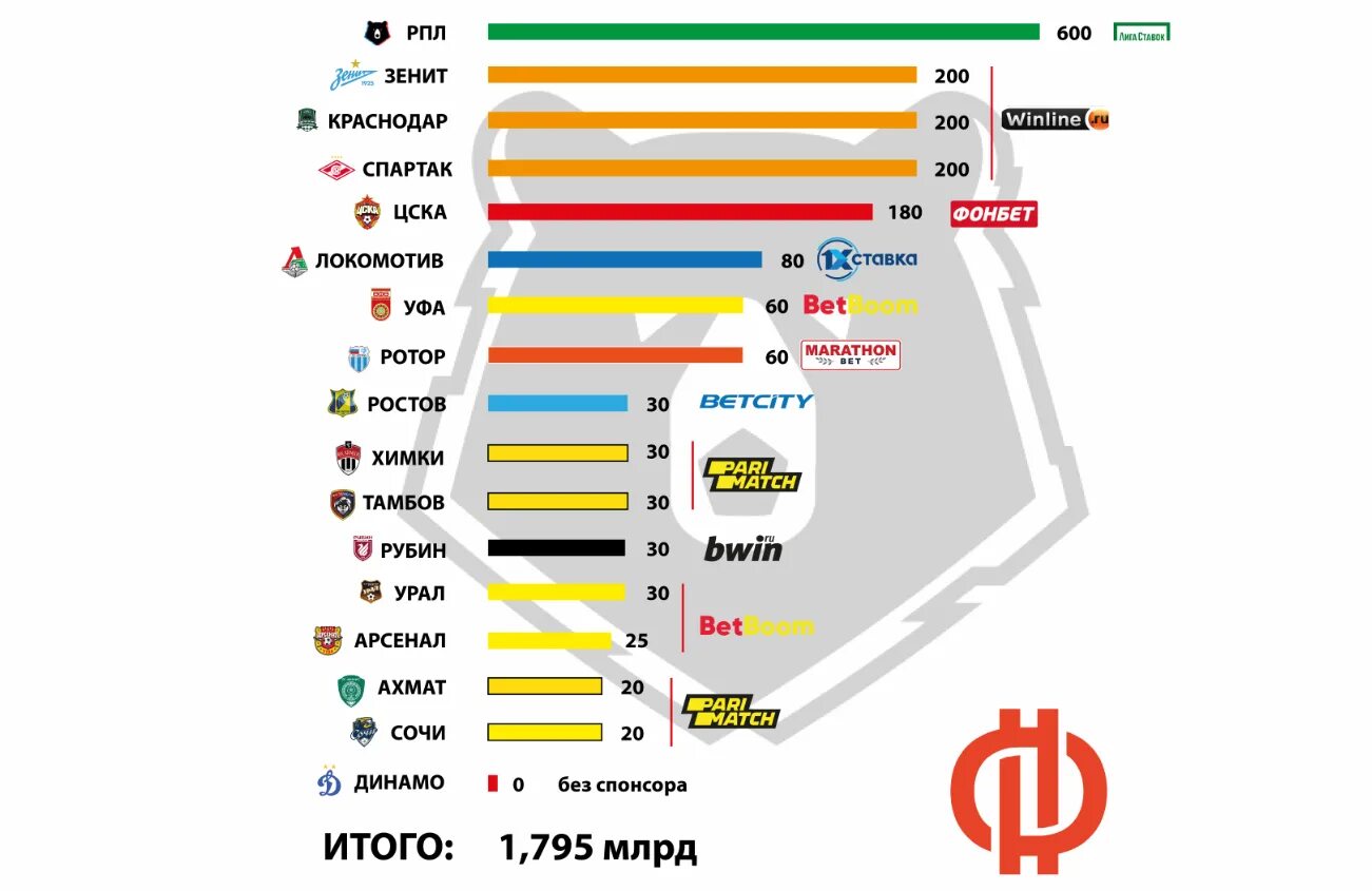 Богатые спонсоры сайты. Доходы и доходы футбольных клубов. Доходы и доходы футбольных клубов РПЛ. Спонсоры клубов футбол. Российские футбольные клубы список.