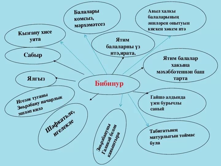Составление кластера. Кластер традиции и обычаи. Прием кластер на уроках. Кластерер доходы семьи. Кластер ритуал.