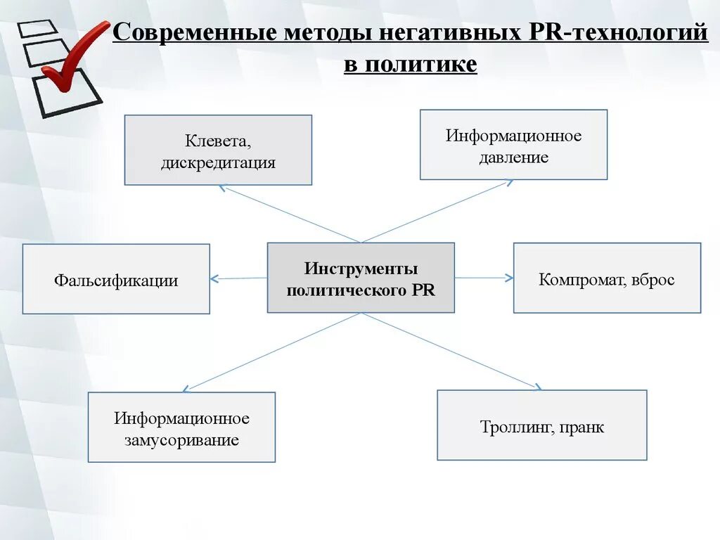 Политические методы в организации. Виды политического PR. Современные PR технологии. Политические пиар технологии. PR технологии в политике.