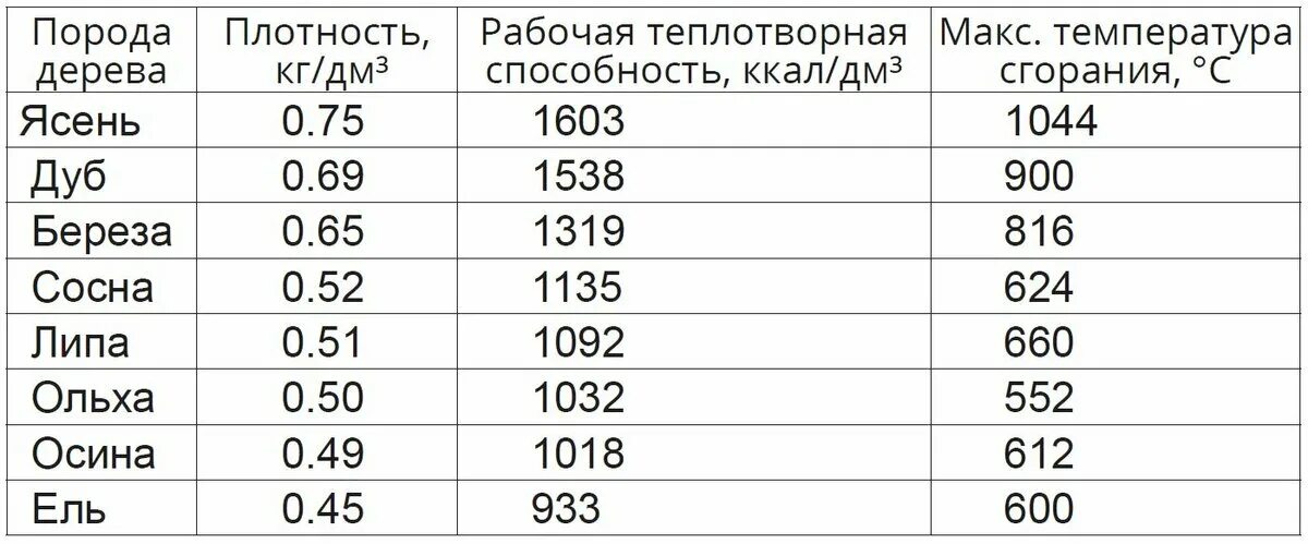 Плотность сосны кг м3 таблица. Вес сухих березовых дров в 1 Кубе. Вес сырых березовых дров 1 Куба. Сколько вес в 1 куб м дров. Вес 1 Куба дров березы.