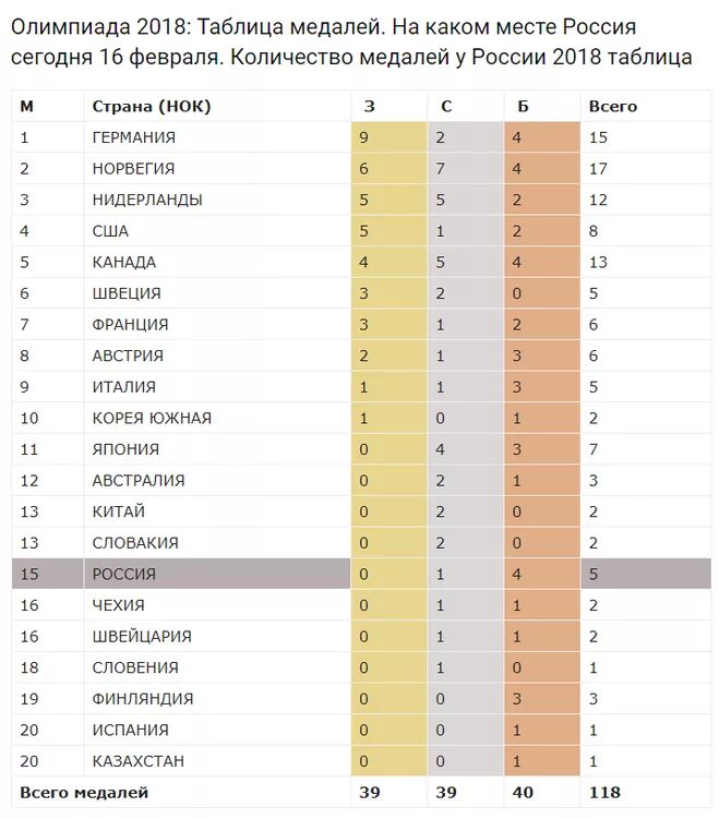Все места которые занимает россия. На каком месте Россия. Какая Россия на каком месте. Медали олимпиады 2018 таблица.