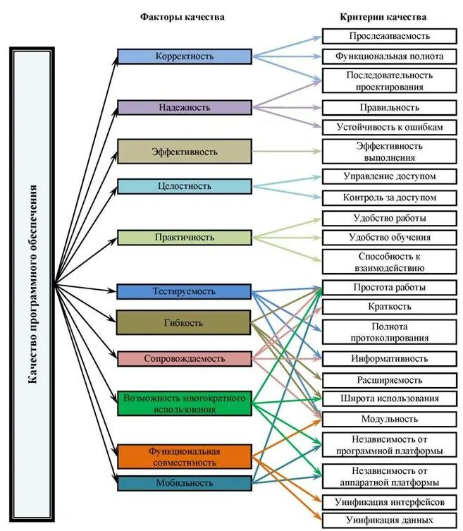 Модель программного продукта. Модель качества программного обеспечения Маккола. Модель качества программного продукта Боэма. Моделирование качества. Модель характеристик качества.