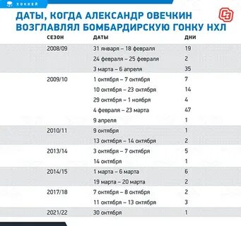 Самое большое количество забитых шайб