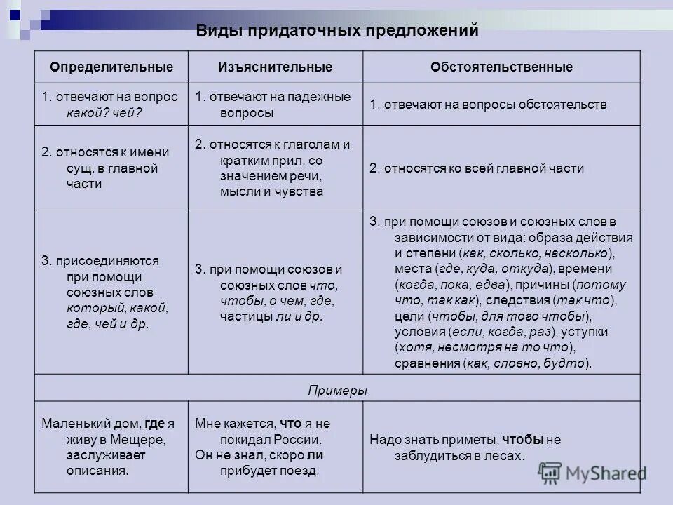 Виды придаточных предложений изъяснительные. Типы определительных придаточных предложений. Обстоятельственные придаточные предложения таблица. Придаточные изъяснительные таблица.