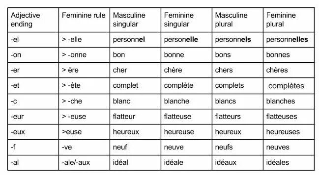 French adjectives. Most common adjectives. Nouns in french. French adjectives. French adjectives.
