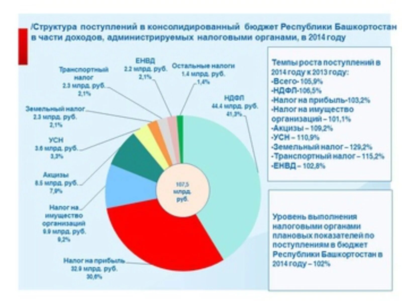 Поступление налогов в федеральный бюджет. Налоговые поступления в бюджет. Структура поступлений в бюджет. Налоги в бюджет. Структура поступлений в консолидированный бюджет.